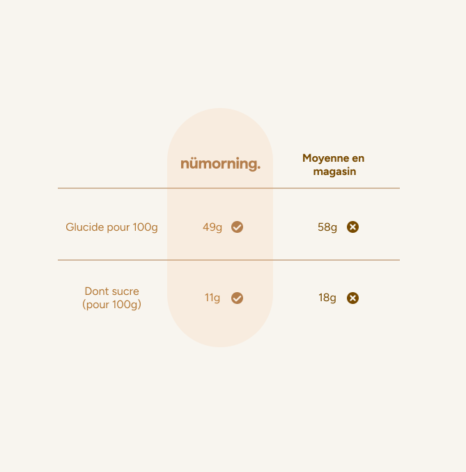Comparatif de la teneur en glucides des granolas bio nümorning avec les alternatives en magasin