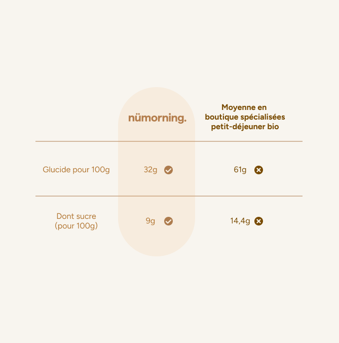 Comparatif nutritionnel muesli nümorning et moyenne en boutique petit-déjeuner bio