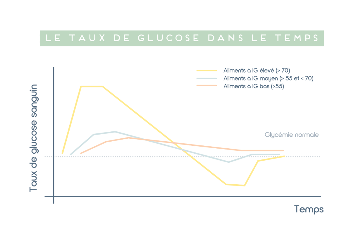 Schéma montrant la dynamique du glucose sanguin et la mécanique de l'indice glycémique
