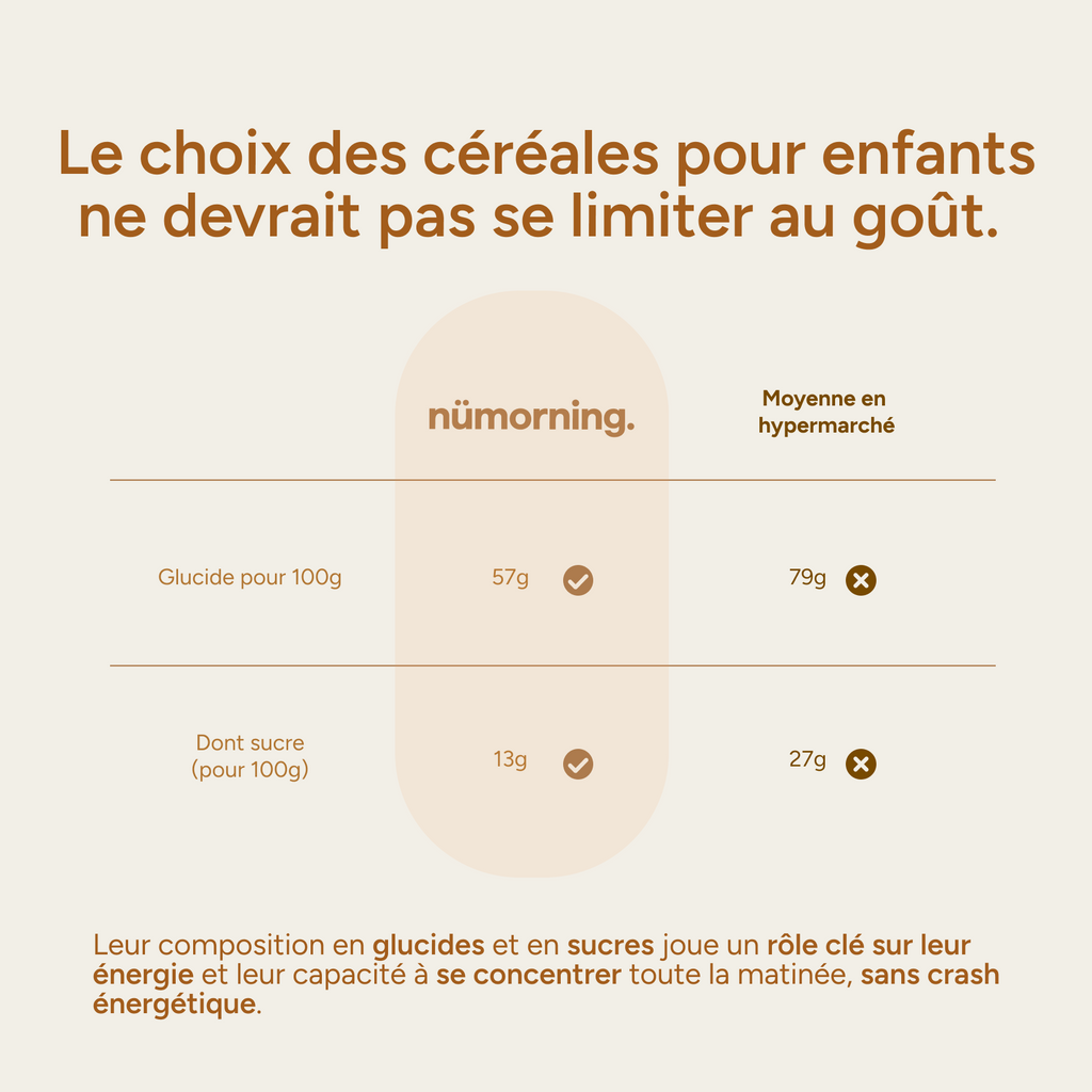 Glucides et sucres : céréales enfant beurre de cacahuète nümorning moins sucrées que la moyenne hypermarché
