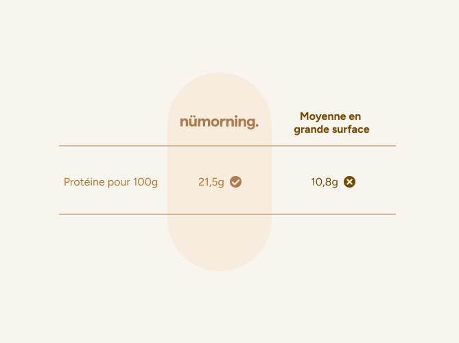 Comparatif protéines : muesli nümorning et moyenne en grande surface